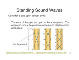 36
Standing Sound Waves
Consider a pipe open at both ends:
The ends of the pipe are open to the atmosphere.  The 
open ends m