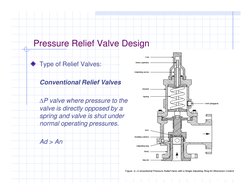 Type of Relief Valves:
Conventional Relief Valves
Pressure Relief Valve Design
∆P valve where pressure to the 
valve is direc