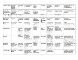 Personal Letter politican?, 
soldier?, 
political 
activist?
addresse
e
Private beliefs 
or feelings
share, 
inform, 
invite