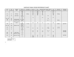 Surface Finish Cross Reference Chart | PDF