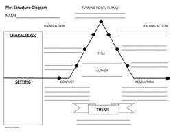  
	  
Plot	  Structure	  Diagram	  
CHARACTER(S)	  
SETTING	  
NAME____________________	  
TURNING	  POINT/	  CLI
