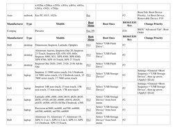 x102ba, x200ca, x202e, x301a, x401a, x401u, 
x501a, x502c, x750ja 
Asus 
netbook Eee PC 1015, 1025c 
Esc 
  
F2 
Boot Tab, Bo