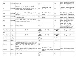 HP 
notebook Pavilion g4 
Esc 
  
F10 
BIOS "Advanced" tab, Boot 
Order, Move "USB Device" 
before "Hard Drive" 
HP 
notebook
