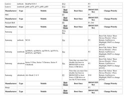 Lenovo 
netbook IdeaPad S10-3 
F12 
  
F2 
  
Lenovo 
notebook g460, g470, g475, g480, g485 
F12 
  
F2 
  
Manufacturer 
Typ