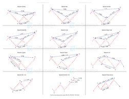 Harmonic Pattern Trading Guide | PDF