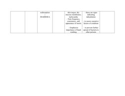reabsorption
|
DIARRHEA
skin turgor, dry
mucous membranes,
tachycardia
- Note frequency,
consistency, and
appearance of stool