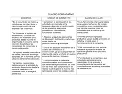 CUADRO COMPARATIVO 
LOGISTICA 
CADENA DE SUMINISTRO 
CADENA DE VALOR 
* Es el conjunto de los medios y 
métodos que permiten