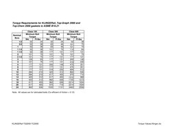 Nm
Ft-lbs
Nm
Ft-lbs
Nm
Ft-lbs
1/2
32
24
32
24
52
38
3/4
52
38
63
46
101
75
1
52
38
63
46
101
75
1 1/4
52
38
101
75
114
84
1 1