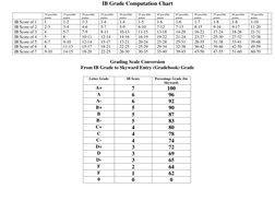 Ib Grading Scale Visual IB Grading Scale and Conversion Chart | PDF | Educational Assessment ...
