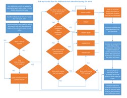 Sub Work Order to be  Created under 
the main work order
Sub Work Order submitted for Safety 
document  only with the additio