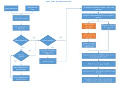 Defect Notification
Automated PM 
PLan
Work Order Created
Task List Defined and 
Reviewed
Material Required
Service Required
