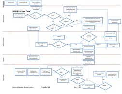 Mrb Process MRB Process Flow and Management Guide | PDF | Inventory | Specification ...