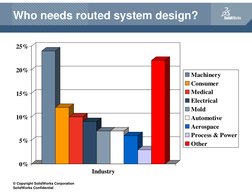 © Copyright SolidWorks Corporation
SolidWorks Confidential
Who needs routed system design?
0%
5%
10%
15%
20%
25%
Industry
Mac