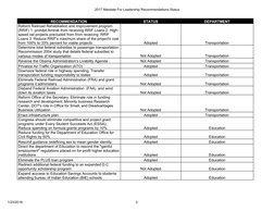 2017 Mandate For Leadership Recommendations Status
1/23/2018
2
RECOMMENDATION
STATUS
DEPARTMENT
Reform Railroad Rehabiliatio