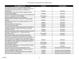 2017 Mandate For Leadership Recommendations Status
1/23/2018
3
RECOMMENDATION
STATUS
DEPARTMENT
End funding for Common Core;