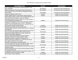 2017 Mandate For Leadership Recommendations Status
1/23/2018
4
RECOMMENDATION
STATUS
DEPARTMENT
End "sustainable communities