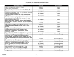 2017 Mandate For Leadership Recommendations Status
1/23/2018
6
RECOMMENDATION
STATUS
DEPARTMENT
Adopt a more accurate measur