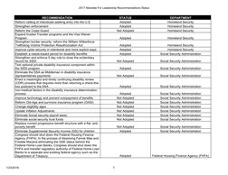 2017 Mandate For Leadership Recommendations Status
1/23/2018
7
RECOMMENDATION
STATUS
DEPARTMENT
Reform vetting of individual