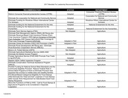 2017 Mandate For Leadership Recommendations Status
1/23/2018
8
RECOMMENDATION
STATUS
DEPARTMENT
Reform Consumer financial pr