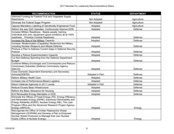 2017 Mandate For Leadership Recommendations Status
1/23/2018
9
RECOMMENDATION
STATUS
DEPARTMENT
Withhold Funding for Federal