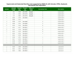 Superscript and Subscript Alt Codes | PDF | Encodings | Character Encoding