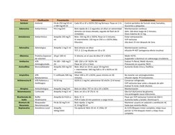 Fármaco
Clasificación
Presentación
Administración
Consideraciones
Aciclovir
Antiviral
FA de 250 mg/10 ml
o 500 mg/20 ml
Cada