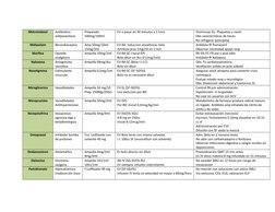 Metronidazol
Antibiotico 
antiparasitario
Preparado 
500mg/100ml
EV a pasar en 30 minutos a 1 hora
Disminuye GL- Plaquetas y