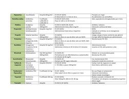 Papaverina
Vasodilatador
Ampolla 80mg/2ml
EV-IM (SF-SG5%)
EV Bolo lento en 1-2 min en 10 cc 
Precipita con ringer
No administ