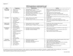 Appendix C
OPM Personnel Resources and Development Center
HUMAN RESOURCES COMPETENCY MODEL
Role
Competency
Demonstrates
Activ