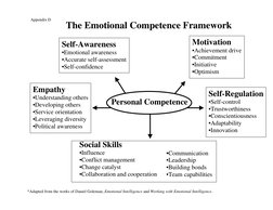 The Emotional Competence Framework
Personal Competence
Self-Awareness
• Emotional awareness
• Accurate self-assessment
• Self