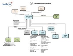 (http://www.nashcosolutions.com)Change Request
change
Change Phase
change_phase
Change Management Data Model
2c
Change Task