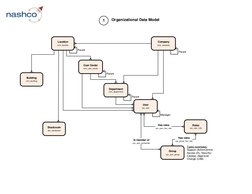 (http://www.nashcosolutions.com)Organizational Data Model
1
User
sys_user
Company
core_company
Group
sys_user_group
Roles
sy