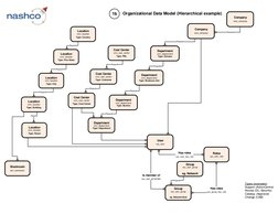(http://www.nashcosolutions.com)Organizational Data Model (Hierarchical example)
1b
User
sys_user
Company
core_company
Group