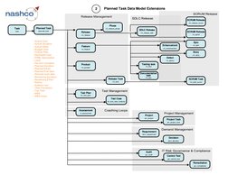 (http://www.nashcosolutions.com)Task
task
Planned Task Data Model Extensions
2
Project Task
pm_project_task
Project
pm_proje