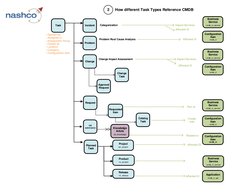 (http://www.nashcosolutions.com)Task
Incident
Problem
Change
KB 
submission
Planned 
Task
- Opened by
- Assigned to
- Assign
