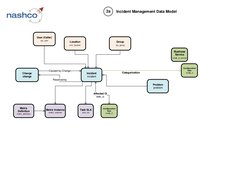 (http://www.nashcosolutions.com)Incident
incident
Problem
problem
Change
change
Incident Management Data Model
2a
Configurat