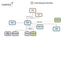 (http://www.nashcosolutions.com)Problem
problem
Problem Task
problem_task
Problem Management Data Model
2b
Configuration Ite