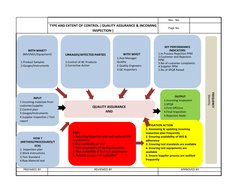 PREPARED BY
REVIEWED BY
APPROVED BY
TYPE AND EXTENT OF CONTROL ( QUALITY ASSURANCE & INCOMING 
INSPECTION )
Page No.
Doc.  No