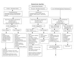 Hyponatremia Algorithm 
 
 
 
Measured Serum Osmolality
 
 
 
 
 
 
 
 
 
 
 
 
 
 
 
 
 
 
 
 
 
 
 
 
 
 
 
 
 
 
Normal (~