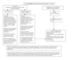 Symptomatic 
Confusion, ataxia, seizures, obtundation, coma, 
respiratory depression 
Acute < 48 hours 
Chronic > 4
