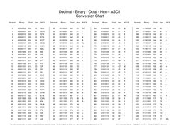 Decimal - Binary - Octal - Hex – ASCII 
 Conversion Chart 
 
Decimal 
Binary 
Octal 
Hex 
ASCII 
 
Decimal 
Binary