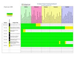 Six Sigma Project Tracking Dashboard
provided by adaptivebms.com
Project year: 2009
Define
Measure
Analyse
Improve
Control
Ow