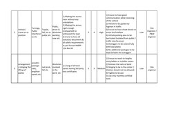 2
Vehicle /
crane on to
position
Turnings,
Public
interferen
ce etc
Topple,
fall, hit to
public etc
Public,
driver &
Workmen