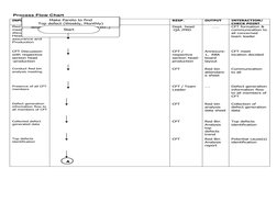 Process Flow Chart  
INPUT 
PROCESS SEQUENCE
RESP.
OUTPUT
INTERACTION/ 
CHECK POINT
Red bin analysis 
meeting; 
discussion wi