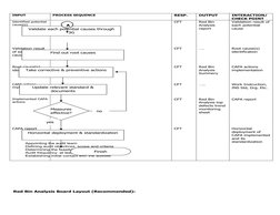 INPUT 
PROCESS SEQUENCE
RESP.
OUTPUT
INTERACTION/ 
CHECK POINT
Identified potential
cause(s)
CFT
Red Bin 
Analysis 
report
Va
