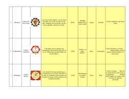 3
Manipura
RAM
Fuego
Amarillo
2
Svadhisthana
VAM
Agua. 
Anaranjado
1
Muladhara
 LAM
Tierra
Rojo
Chakra del 
Plexo Solar
Loto