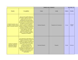 ENTAL
MODELO DE GURDIEFF
DINAMICA ENERGÉTI
Función
En equilibrio
Centro
Acción
ChaKra
Posición
Intelectual Superior
Despertar