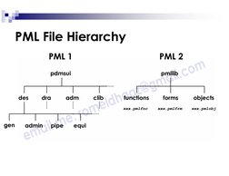 PML File Hierarchy
pdmsui
des
dra
adm
clib
PML 1
gen
admin
pipe
equi
pmllib
functions
objects
PML 2
forms
xxx.pmlfnc
xxx.pmlf