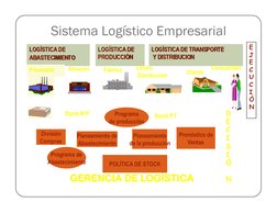 Sistema Logístico Empresarial  
Consumidor 
Almacén 
Stock M.P 
Proveedor 
Fábrica 
Cliente 
Centro 
 Distribución 
Stock P.T