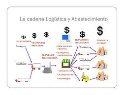 La cadena Logística y Abastecimiento 
SUMINISTROS 
PLANTA DE 
PRODUCCIÓN 
   TRANSPORTE 
   PRIMARIO 
• ALMACEN/TO 
• MANEJO
